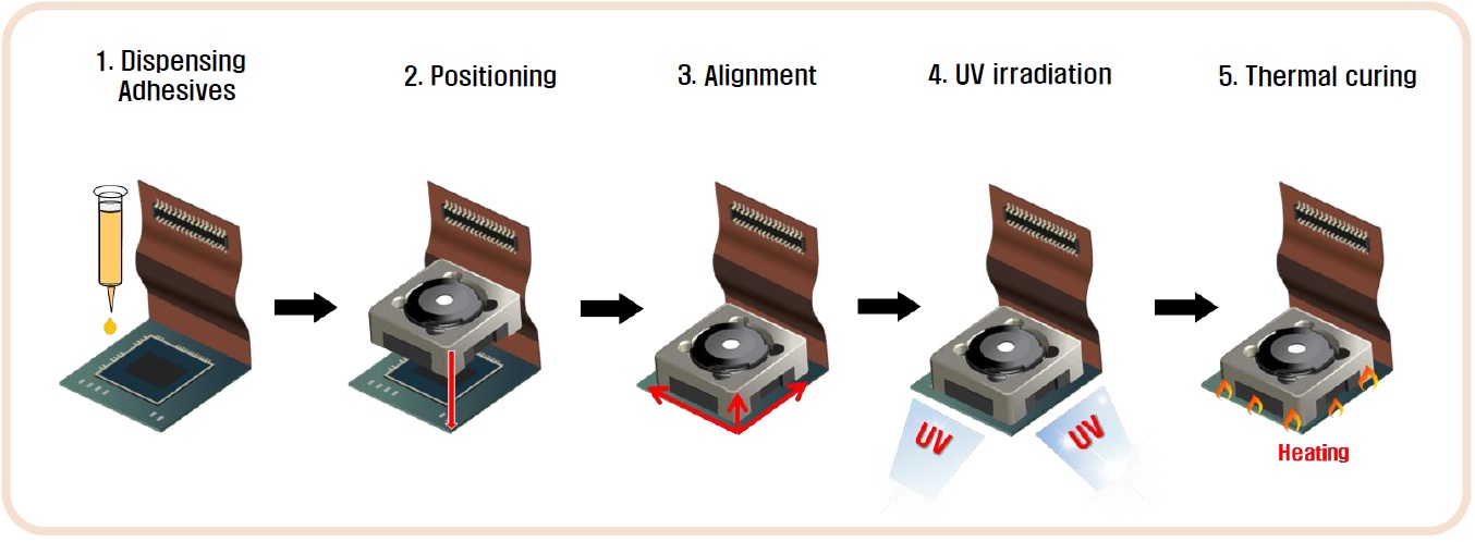 dual cure adhesives